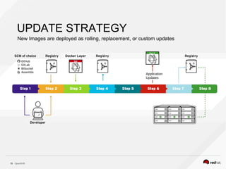 OpenShift19
UPDATE STRATEGY
New Images are deployed as rolling, replacement, or custom updates
Application
Updates
 