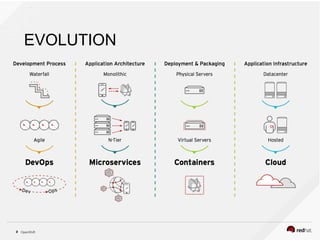 OpenShift2
EVOLUTION
 