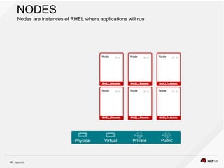 OpenShift22
NODES
Nodes are instances of RHEL where applications will run
 