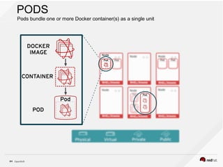Openshift Container Platform | PPT