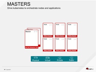 OpenShift25
MASTERS
Drive kubernetes to orchestrate nodes and applications
 