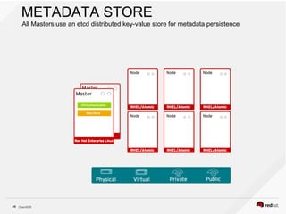 OpenShift27
METADATA STORE
All Masters use an etcd distributed key-value store for metadata persistence
 