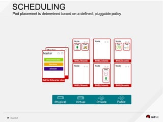 OpenShift28
SCHEDULING
Pod placement is determined based on a defined, pluggable policy
 