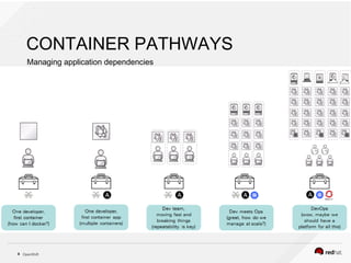 OpenShift3
CONTAINER PATHWAYS
Managing application dependencies
 