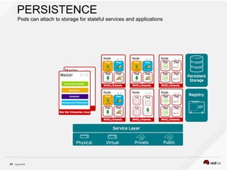 OpenShift32
PERSISTENCE
Pods can attach to storage for stateful services and applications
 