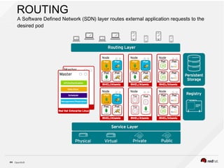 OpenShift33
ROUTING
A Software Defined Network (SDN) layer routes external application requests to the
desired pod
 