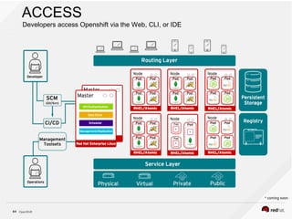 OpenShift34
ACCESS
Developers access Openshift via the Web, CLI, or IDE
* coming soon
 