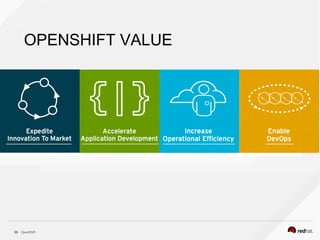OpenShift35
OPENSHIFT VALUE
 