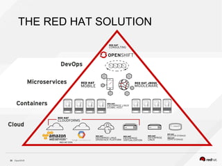 OpenShift36
THE RED HAT SOLUTION
 