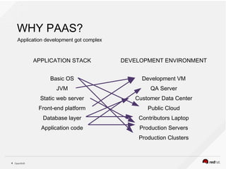 OpenShift4
APPLICATION STACK DEVELOPMENT ENVIRONMENT
WHY PAAS?
Basic OS
JVM
Static web server
Front-end platform
Database layer
Application code
Development VM
QA Server
Customer Data Center
Public Cloud
Contributors Laptop
Production Servers
Production Clusters
Application development got complex
 