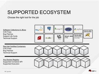 OpenShift8
Software Collections & JBoss
CVE Fixes
Bug Patches
Support Life Cycle
Technical Support
Red Hat Certified Containers
CVE Fixes
Bug Patches
Technical Support
Any Docker Registry
Supported Container API
Supported Execution
SUPPORTED ECOSYSTEM
Choose the right tool for the job
 