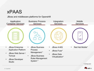 OpenShift9
xPAAS
●
JBoss Business
Process
Management *
●
JBoss Business
Rules Management
System *
●
JBoss A-MQ
●
JBoss Fuse*
●
JBoss Data
Virtualization*
●
JBoss Enterprise
Application Platform
●
JBoss Web Server /
Tomcat
●
JBoss Developer
Studio
JBoss and middleware platforms for Openshift
Application
Container Services
Business Process
Services
Integration
Services
Mobile
Services
●
Red Hat Mobile*
* coming soon
 