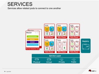 Openshift Container Platform | PPT