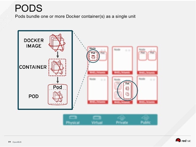 Openshift Container Platform