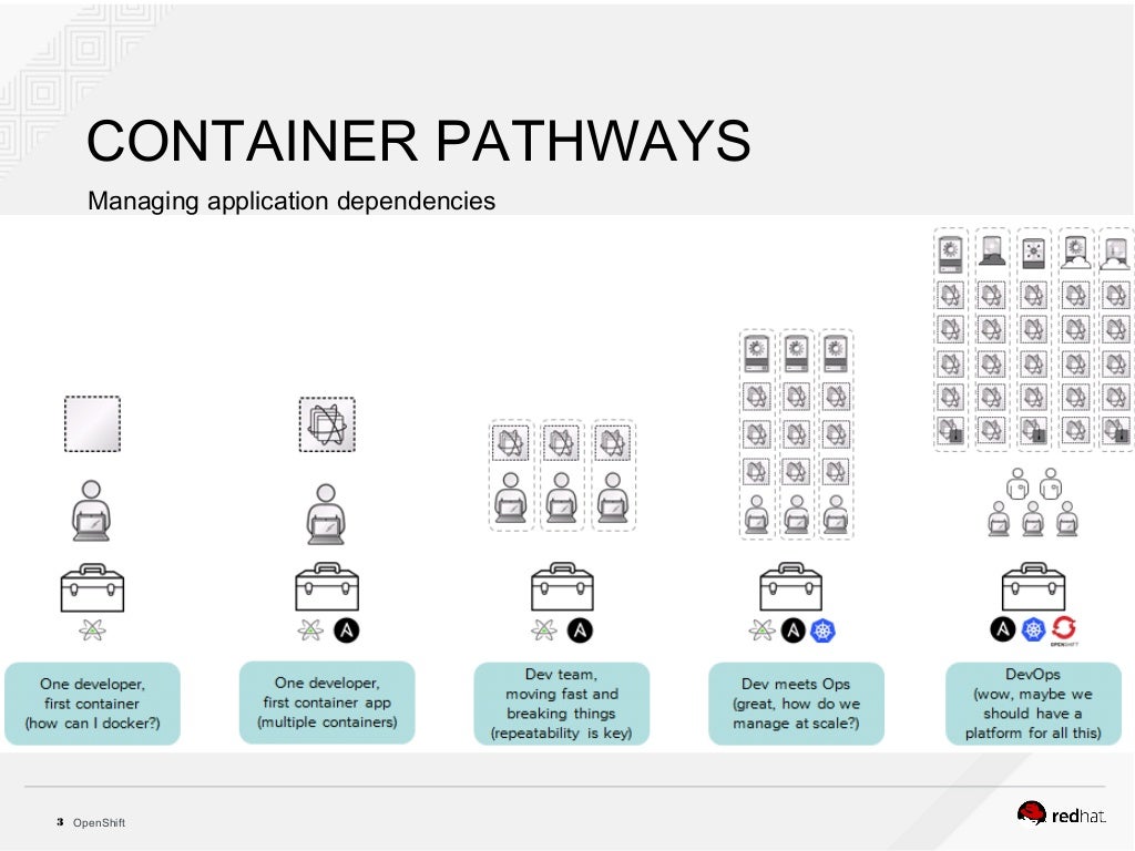 Openshift Container Platform