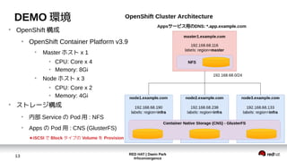 RED HAT | Daein Park
#rhconvergence
13
DEMO 環境
●
OpenShift 構成
●
OpenShift Container Platform v3.9
●
Master ホスト x 1
●
CPU: Core x 4
●
Memory: 8Gi
●
Node ホスト x 3
●
CPU: Core x 2
●
Memory: 4Gi
●
ストレージ構成
●
内部 Service の Pod 用 : NFS
●
Apps の Pod 用 : CNS (GlusterFS)
★iSCSI で Block タイプの Volume を Provision
 