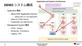 RED HAT | Daein Park
#rhconvergence
14
DEMO システム構成
●
Application 構成
●
JBoss EAP (Application Server)
●
JBoss EAP v7.1 for OpenShift
●
Httpd v2.4 (Web Server)
●
PostgreSQL v9.2 (DB Server)
●
Management System 構成
●
CI/CD : Jenkins
●
Monitoring : Prometheus
●
Logging : EFK
 