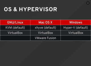 GNU/Linux Mac OS X Windows
KVM (default) xhyve (default) Hyper-V (default)
VirtualBox VirtualBox VirtualBox
VMware Fusion
OS & HYPERVISOR
6
 