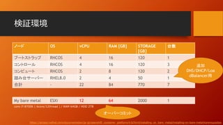 検証環境
https://access.redhat.com/documentation/ja-jp/openshift_container_platform/4.6/html/installing_on_bare_metal/installing-on-bare-metal#prerequisites
ノード OS vCPU RAM [GB] STORAGE
[GB]
台数
ブートストラップ RHCOS 4 16 120 1
コントロール RHCOS 4 16 120 3
コンピュート RHCOS 2 8 120 2
踏み台サーバー RHEL8.0 2 4 50 1
合計 - 22 84 770 7
My bare metal ESXi 12 64 2000 1
追加
DNS/DHCP/Loa
dBalancer用
オーバーコミット
core i7-8700K ( 6core/12thread ) / RAM 64GB / HDD 2TB
 