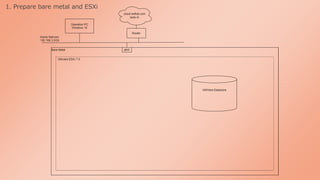 1. Prepare bare metal and ESXi
 