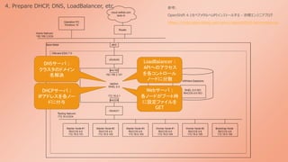 4. Prepare DHCP, DNS, LoadBalancer, etc 参考:
OpenShift 4.1をベアメタルへUPIインストールする - 赤帽エンジニアブログ
https://rheb.hatenablog.com/entry/openshift41-baremetal-upi
DNSサーバ :
クラスタのドメイン
名解決
DHCPサーバ :
IPアドレスを各ノー
ドに付与
LoadBalancer :
APIへのアクセス
を各コントロール
ノードに分散
Webサーバ :
各ノードがブート時
に設定ファイルを
GET
 