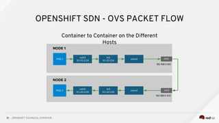 Openshift Subnets OpenShift-Technical-Overview.pdf