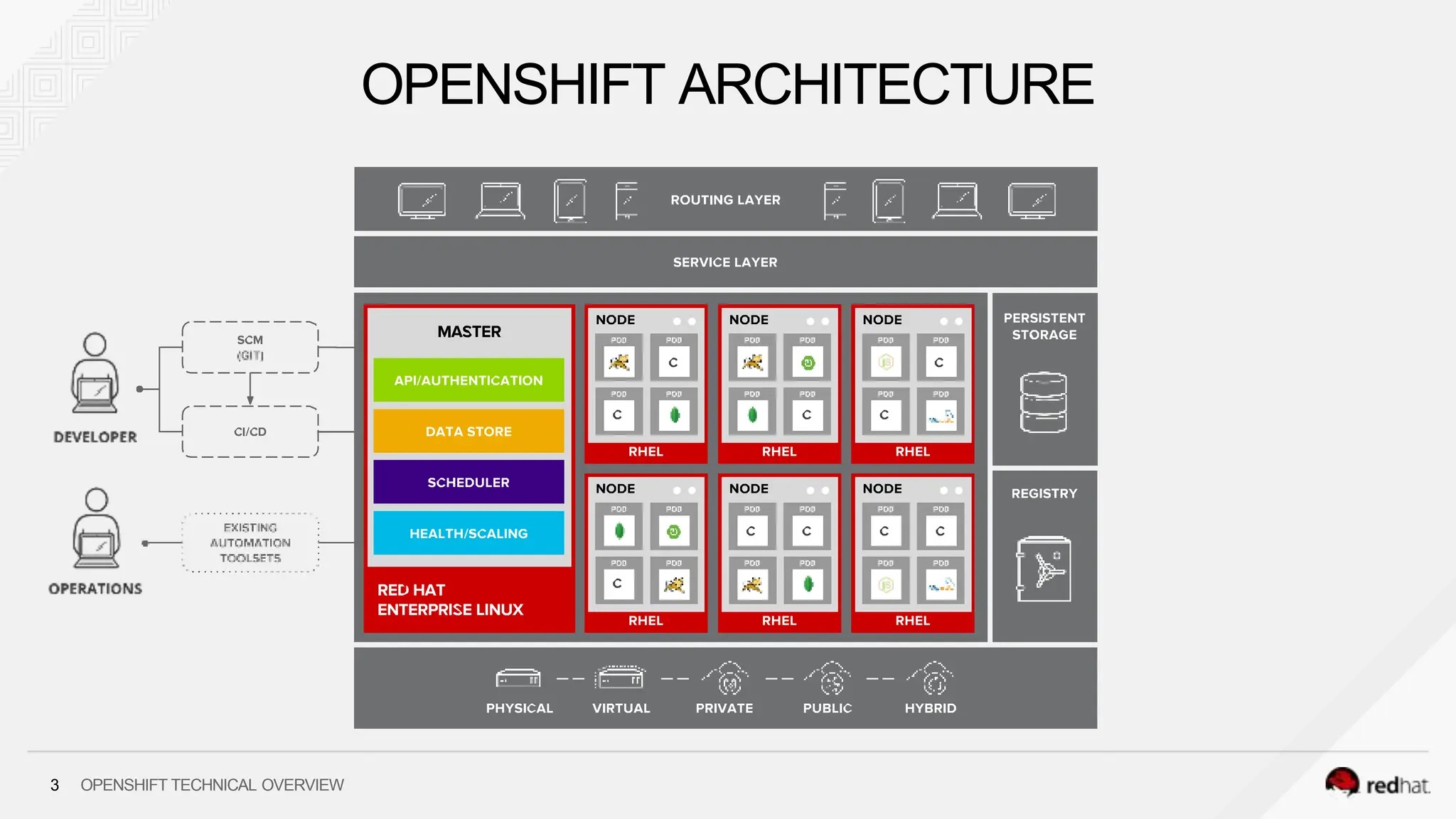 openshift technical overview - Flow of openshift containerisatoin | PPTX