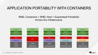 APPLICATION PORTABILITY WITH CONTAINERS
LAPTOP
Container
Application
OS dependencies
Guest VM
RHEL
BARE METAL
Container
Application
OS dependencies
RHEL
VIRTUALIZATION
Container
Application
OS dependencies
Virtual Machine
RHEL
PRIVATE CLOUD
Container
Application
OS dependencies
Virtual Machine
RHEL
PUBLIC CLOUD
Container
Application
OS dependencies
Virtual Machine
RHEL
RHEL Containers + RHEL Host = Guaranteed Portability
Across Any Infrastructure
10 OPENSHIFT TECHNICAL OVERVIEW
 