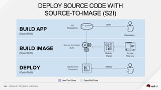 DEPLOY SOURCE CODE WITH
SOURCE-TO-IMAGE (S2I)
User/Tool Does OpenShift Does
104 OPENSHIFT TECHNICAL OVERVIEW
 