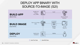 DEPLOY APP BINARY WITH
SOURCE-TO-IMAGE (S2I)
User/Tool Does OpenShift Does
105 OPENSHIFT TECHNICAL OVERVIEW
 