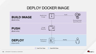 DEPLOY DOCKER IMAGE
User/Tool Does OpenShift Does
106 OPENSHIFT TECHNICAL OVERVIEW
 
