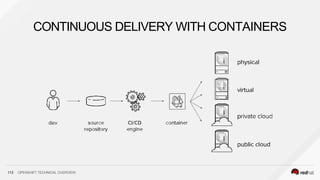 CONTINUOUS DELIVERY WITH CONTAINERS
113 OPENSHIFT TECHNICAL OVERVIEW
 