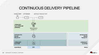 CONTINUOUS DELIVERY PIPELINE
121 OPENSHIFT TECHNICAL OVERVIEW
 