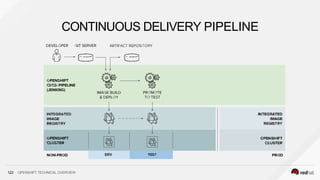 CONTINUOUS DELIVERY PIPELINE
122 OPENSHIFT TECHNICAL OVERVIEW
 