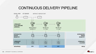 CONTINUOUS DELIVERY PIPELINE
123 OPENSHIFT TECHNICAL OVERVIEW
 