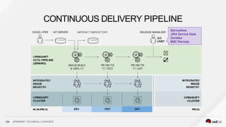ServiceNow
JIRA Service Desk
Zendeks
BMC Remedy
CONTINUOUS DELIVERY PIPELINE
☒
☑
124 OPENSHIFT TECHNICAL OVERVIEW
 