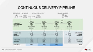 CONTINUOUS DELIVERY PIPELINE
☒
☑
125 OPENSHIFT TECHNICAL OVERVIEW
 