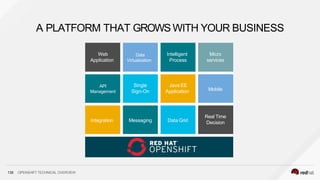 A PLATFORM THAT GROWS WITH YOUR BUSINESS
Web
Application
Data
Virtualization
Intelligent
Process
Micro
services
API
Management
Single
Sign-On
Java EE
Application Mobile
Integration Messaging Data Grid
Real Time
Decision
135 OPENSHIFT TECHNICAL OVERVIEW
 