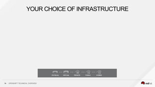 YOUR CHOICE OF INFRASTRUCTURE
14 OPENSHIFT TECHNICAL OVERVIEW
 