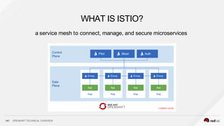 Control
Plane
WHAT IS ISTIO?
a service mesh to connect, manage, and secure microservices
Pilot Mixer Auth
Data
Plane
Pod
Envoy
App
Pod
Envoy
App
Pod
Envoy
App
Pod
Envoy
App
141 OPENSHIFT TECHNICAL OVERVIEW
 