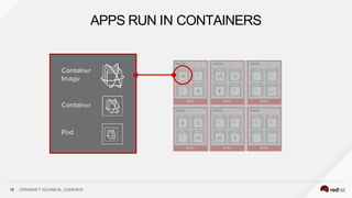 APPS RUN IN CONTAINERS
16 OPENSHIFT TECHNICAL OVERVIEW
 