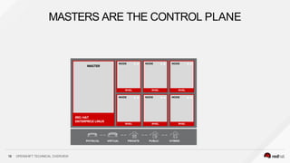 MASTERS ARE THE CONTROL PLANE
18 OPENSHIFT TECHNICAL OVERVIEW
 