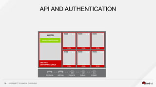 API AND AUTHENTICATION
19 OPENSHIFT TECHNICAL OVERVIEW
 