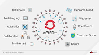 Self-Service
Multi-language
Automation
Collaboration
Multi-tenant
Standards-based
Web-scale
Open Source
Enterprise Grade
Secure
2 OPENSHIFT TECHNICAL OVERVIEW
 