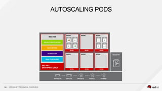 AUTOSCALING PODS
24 OPENSHIFT TECHNICAL OVERVIEW
 