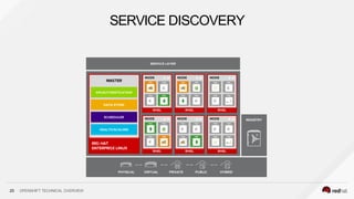 SERVICE DISCOVERY
25 OPENSHIFT TECHNICAL OVERVIEW
 