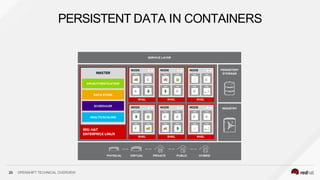 PERSISTENT DATA IN CONTAINERS
26 OPENSHIFT TECHNICAL OVERVIEW
 