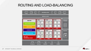 ROUTING AND LOAD-BALANCING
27 OPENSHIFT TECHNICAL OVERVIEW
 