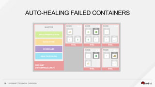 AUTO-HEALING FAILED CONTAINERS
35 OPENSHIFT TECHNICAL OVERVIEW
 