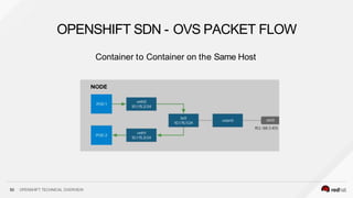 Container to Container on the Same Host
OPENSHIFT SDN - OVS PACKET FLOW
50 OPENSHIFT TECHNICAL OVERVIEW
 